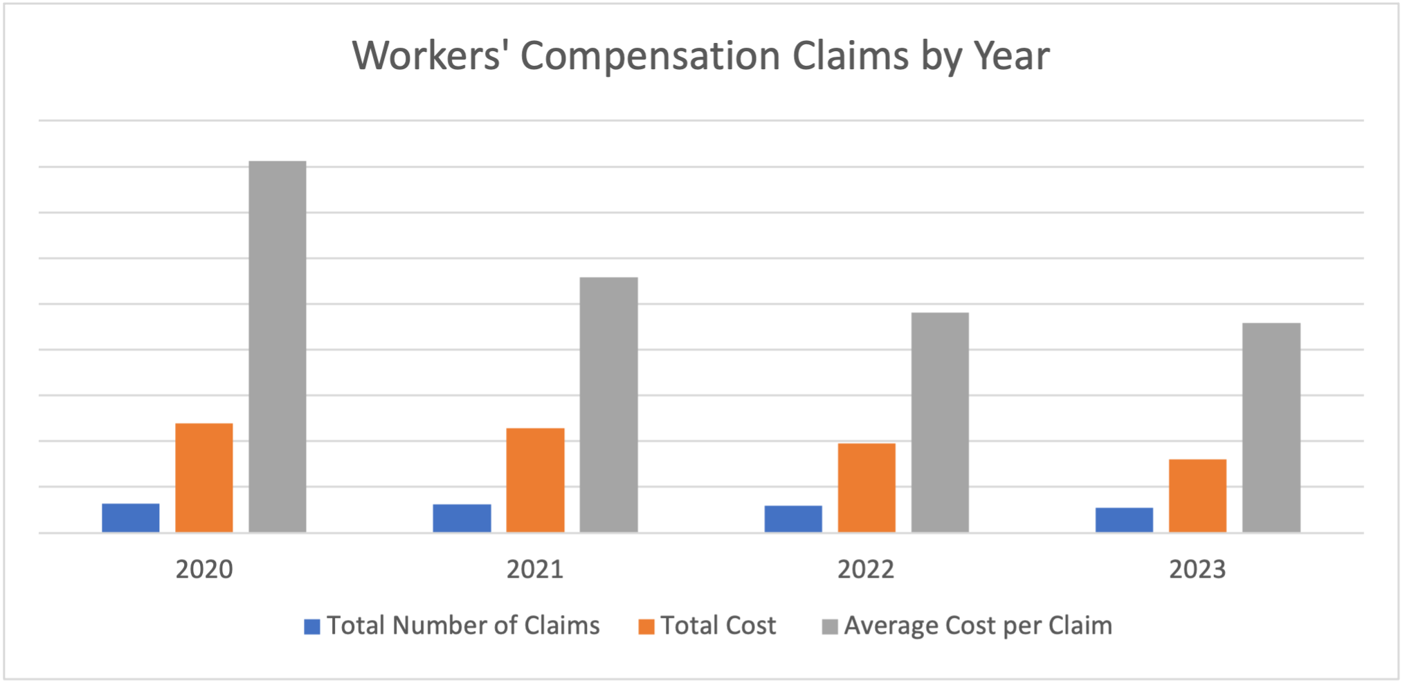 Workers' compensation by year chart