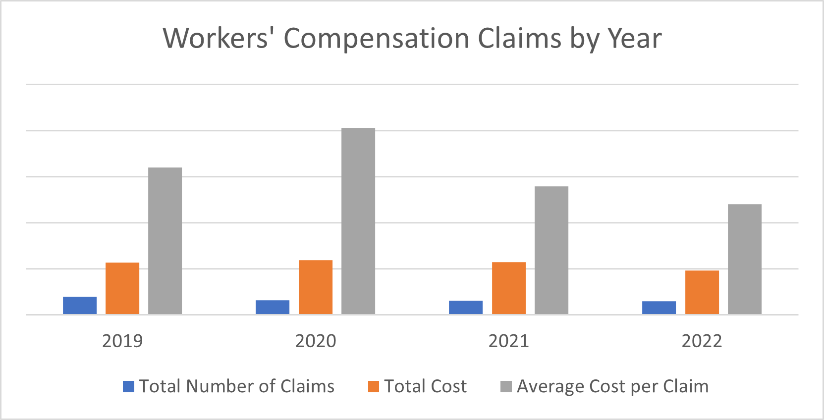 Workers' compensation by year chart